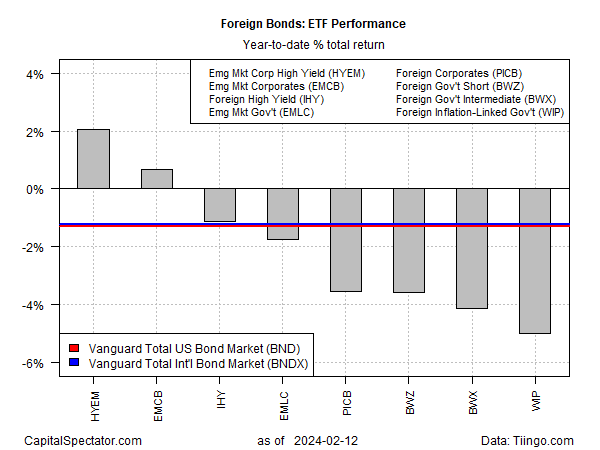 Rendement total des obligations étrangères depuis le début de l'année